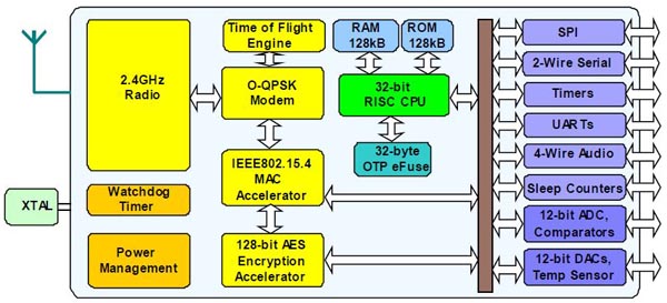 The JN5148-001 integrated Zigbee transceiver from NXP The JN5148-001 integrated Zigbee transceiver from NXP